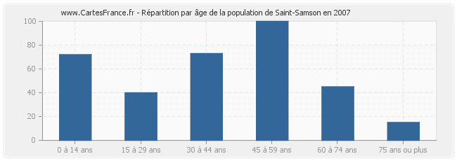 Répartition par âge de la population de Saint-Samson en 2007