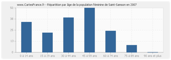 Répartition par âge de la population féminine de Saint-Samson en 2007
