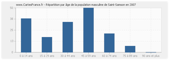 Répartition par âge de la population masculine de Saint-Samson en 2007