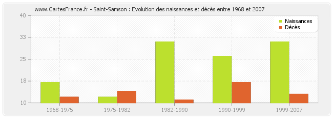 Saint-Samson : Evolution des naissances et décès entre 1968 et 2007