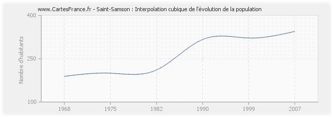Saint-Samson : Interpolation cubique de l'évolution de la population