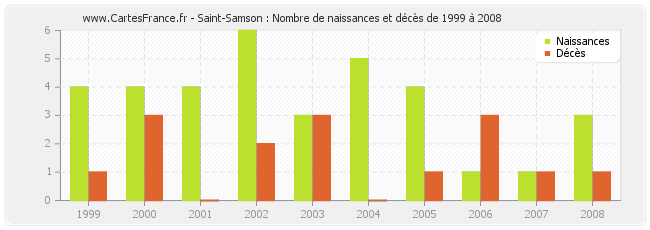 Saint-Samson : Nombre de naissances et décès de 1999 à 2008