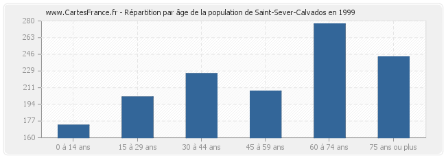 Répartition par âge de la population de Saint-Sever-Calvados en 1999