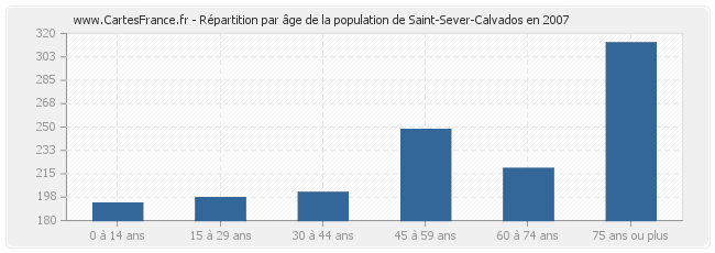 Répartition par âge de la population de Saint-Sever-Calvados en 2007