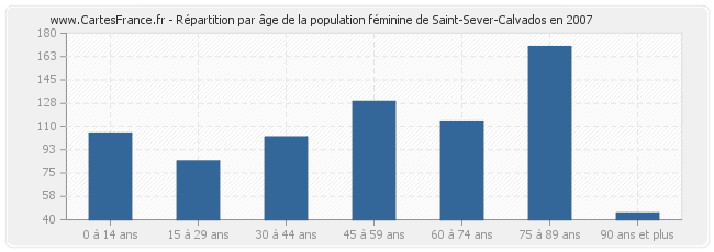 Répartition par âge de la population féminine de Saint-Sever-Calvados en 2007