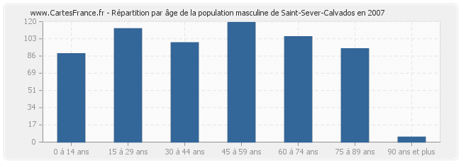 Répartition par âge de la population masculine de Saint-Sever-Calvados en 2007