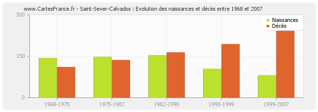 Saint-Sever-Calvados : Evolution des naissances et décès entre 1968 et 2007