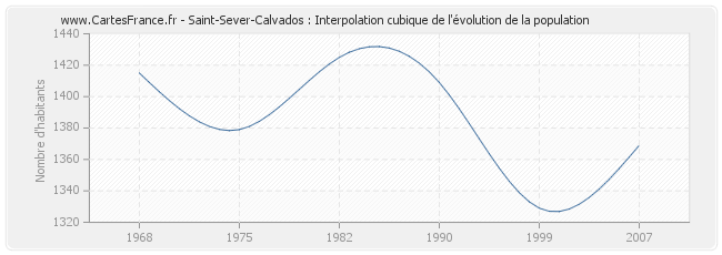 Saint-Sever-Calvados : Interpolation cubique de l'évolution de la population