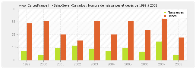 Saint-Sever-Calvados : Nombre de naissances et décès de 1999 à 2008