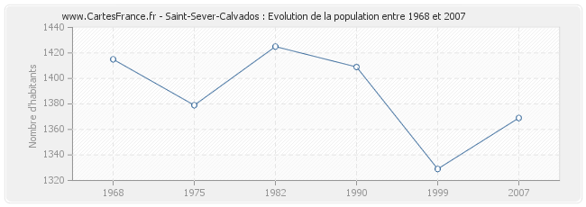 Population Saint-Sever-Calvados