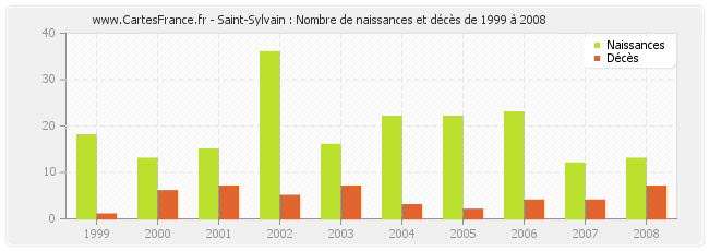 Saint-Sylvain : Nombre de naissances et décès de 1999 à 2008