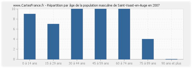 Répartition par âge de la population masculine de Saint-Vaast-en-Auge en 2007