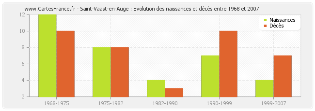 Saint-Vaast-en-Auge : Evolution des naissances et décès entre 1968 et 2007