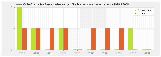 Saint-Vaast-en-Auge : Nombre de naissances et décès de 1999 à 2008