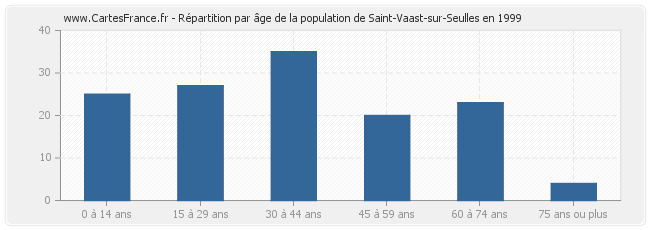Répartition par âge de la population de Saint-Vaast-sur-Seulles en 1999