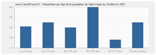 Répartition par âge de la population de Saint-Vaast-sur-Seulles en 2007