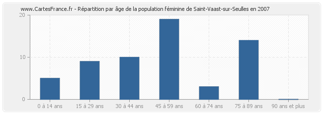 Répartition par âge de la population féminine de Saint-Vaast-sur-Seulles en 2007