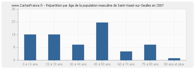 Répartition par âge de la population masculine de Saint-Vaast-sur-Seulles en 2007