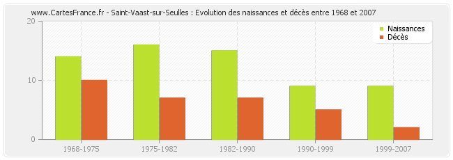 Saint-Vaast-sur-Seulles : Evolution des naissances et décès entre 1968 et 2007