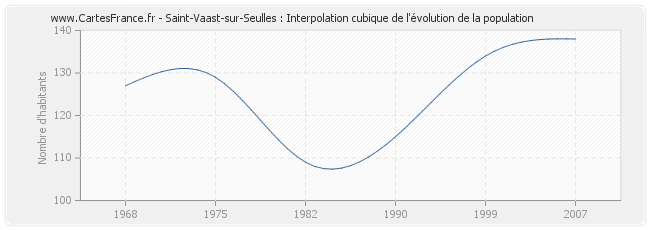 Saint-Vaast-sur-Seulles : Interpolation cubique de l'évolution de la population