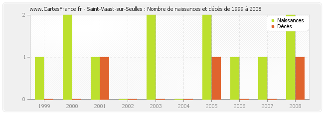 Saint-Vaast-sur-Seulles : Nombre de naissances et décès de 1999 à 2008