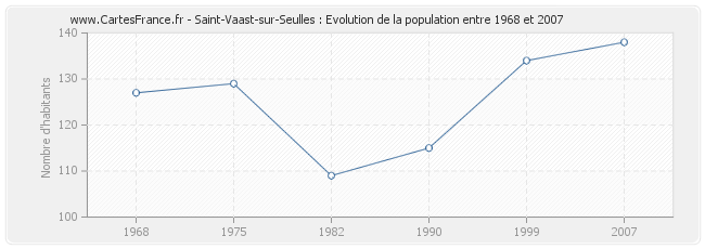 Population Saint-Vaast-sur-Seulles