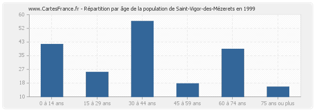 Répartition par âge de la population de Saint-Vigor-des-Mézerets en 1999