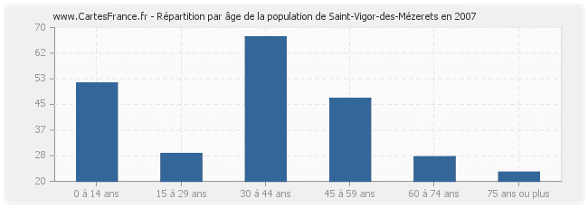 Répartition par âge de la population de Saint-Vigor-des-Mézerets en 2007