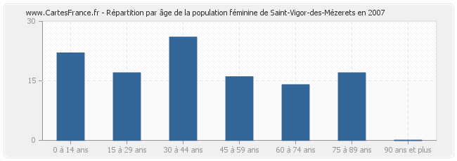 Répartition par âge de la population féminine de Saint-Vigor-des-Mézerets en 2007