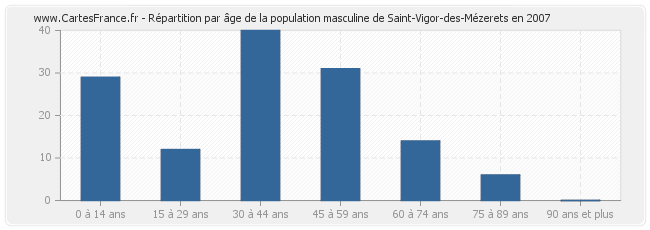 Répartition par âge de la population masculine de Saint-Vigor-des-Mézerets en 2007
