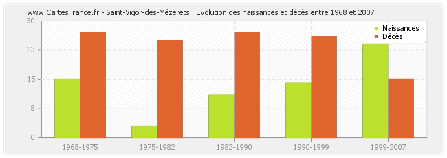 Saint-Vigor-des-Mézerets : Evolution des naissances et décès entre 1968 et 2007