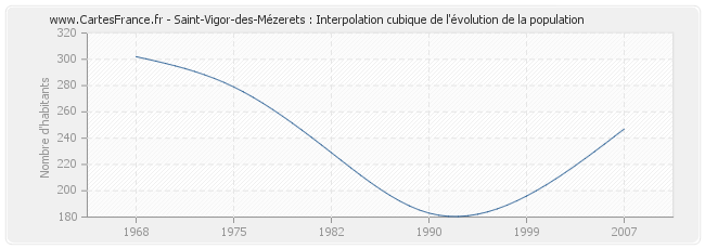 Saint-Vigor-des-Mézerets : Interpolation cubique de l'évolution de la population