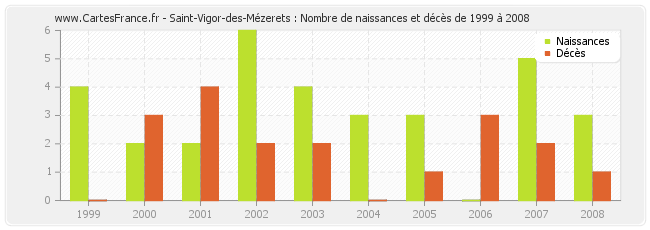 Saint-Vigor-des-Mézerets : Nombre de naissances et décès de 1999 à 2008