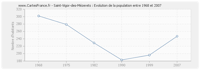Population Saint-Vigor-des-Mézerets