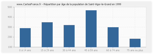 Répartition par âge de la population de Saint-Vigor-le-Grand en 1999