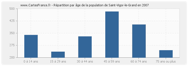 Répartition par âge de la population de Saint-Vigor-le-Grand en 2007