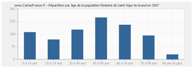 Répartition par âge de la population féminine de Saint-Vigor-le-Grand en 2007