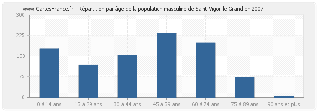 Répartition par âge de la population masculine de Saint-Vigor-le-Grand en 2007