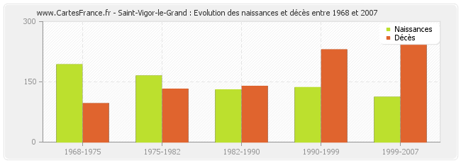 Saint-Vigor-le-Grand : Evolution des naissances et décès entre 1968 et 2007