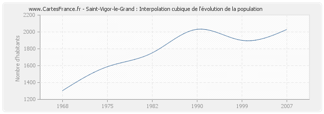 Saint-Vigor-le-Grand : Interpolation cubique de l'évolution de la population