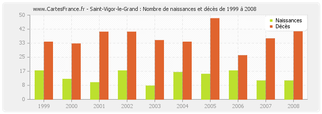 Saint-Vigor-le-Grand : Nombre de naissances et décès de 1999 à 2008