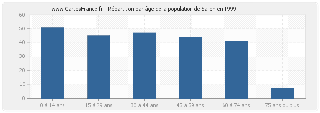 Répartition par âge de la population de Sallen en 1999