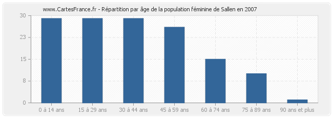 Répartition par âge de la population féminine de Sallen en 2007