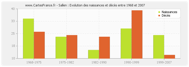 Sallen : Evolution des naissances et décès entre 1968 et 2007