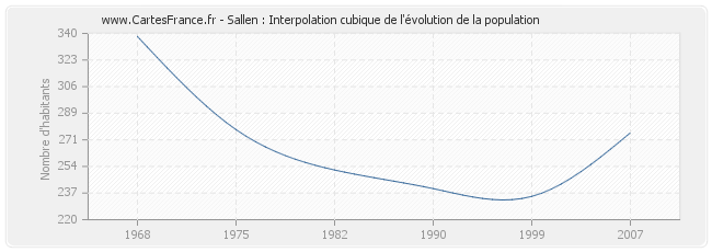 Sallen : Interpolation cubique de l'évolution de la population