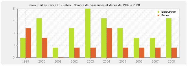 Sallen : Nombre de naissances et décès de 1999 à 2008