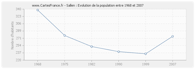 Population Sallen