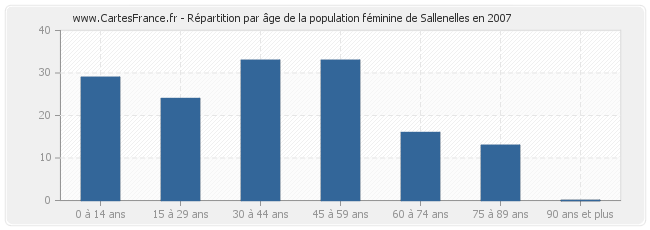 Répartition par âge de la population féminine de Sallenelles en 2007