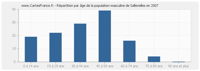 Répartition par âge de la population masculine de Sallenelles en 2007