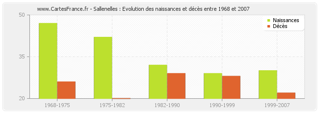 Sallenelles : Evolution des naissances et décès entre 1968 et 2007